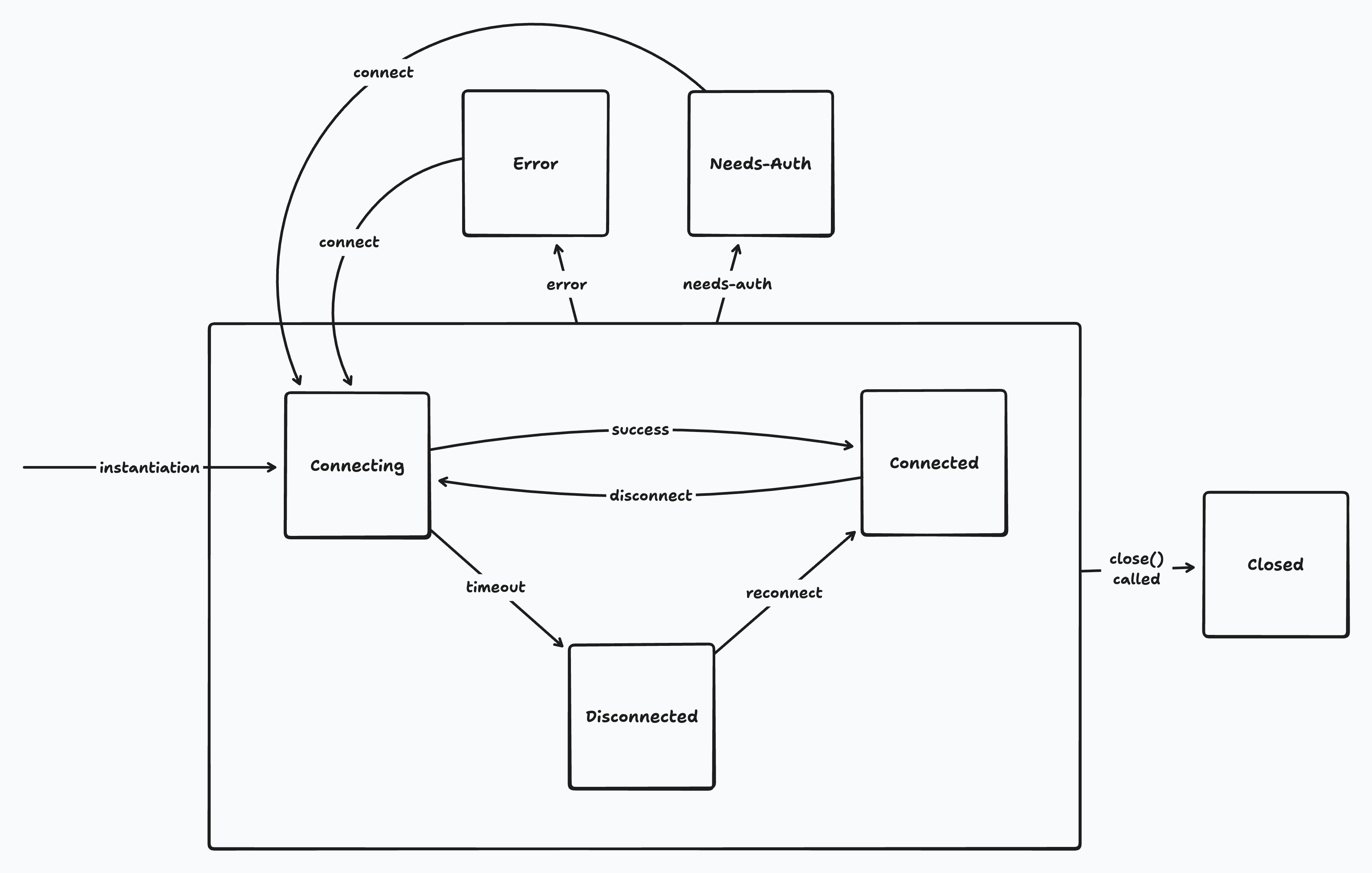 Zero's connection lifecycle